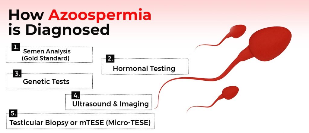 Diagnosis of Azoospermia