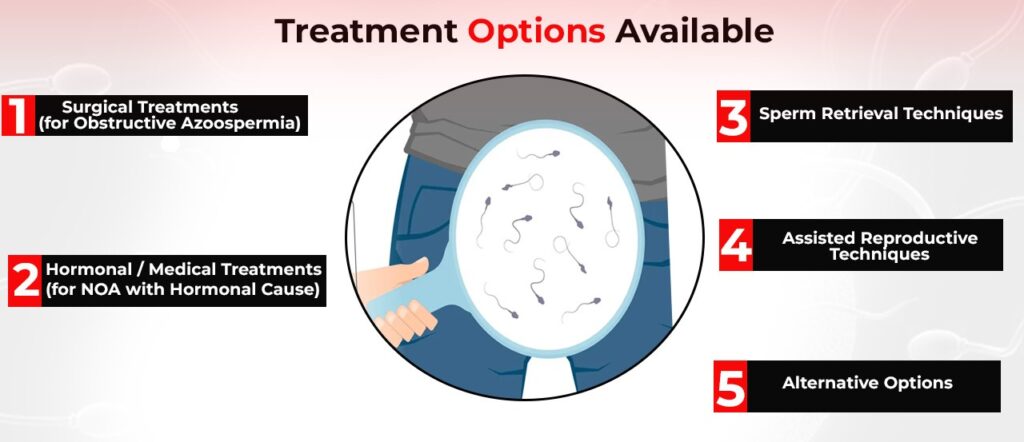 Treatment of Azoospermia